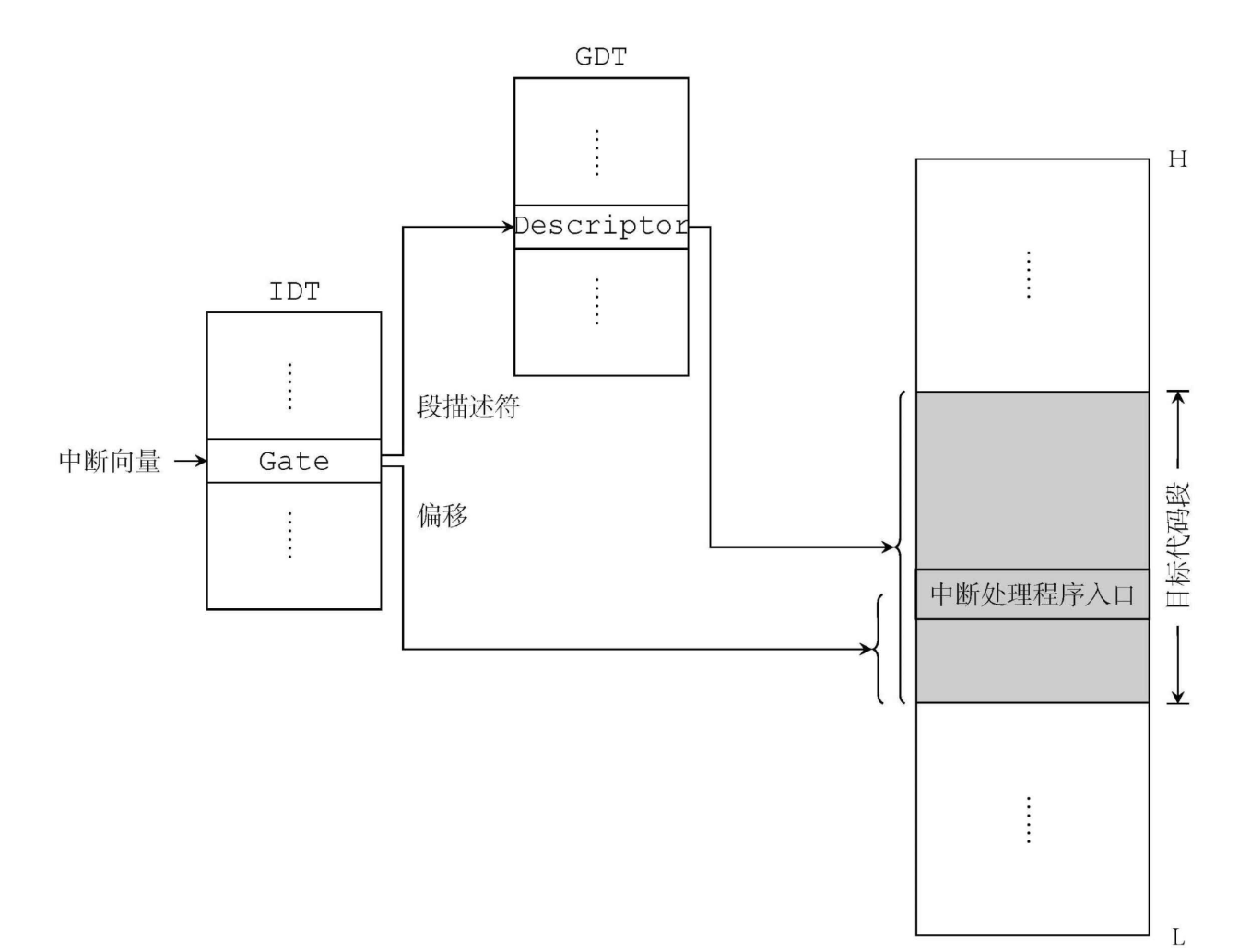 中断向量到中断处理程序