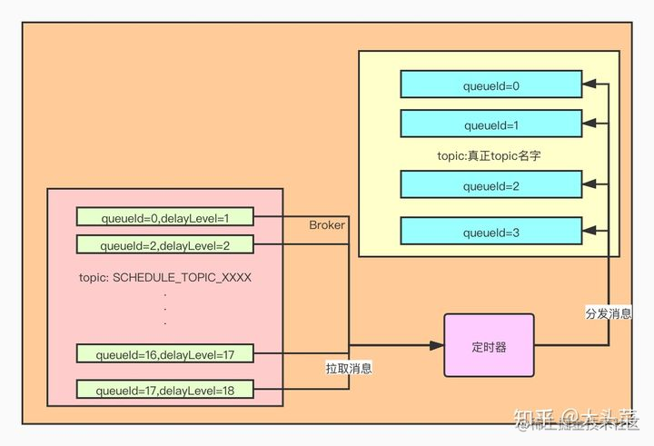 9.延迟消息发送与延迟消息实现探究