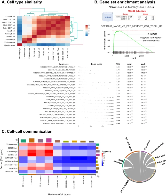 Fig. 3 ezSingleCell scRNA-seq 模块中的高级分析