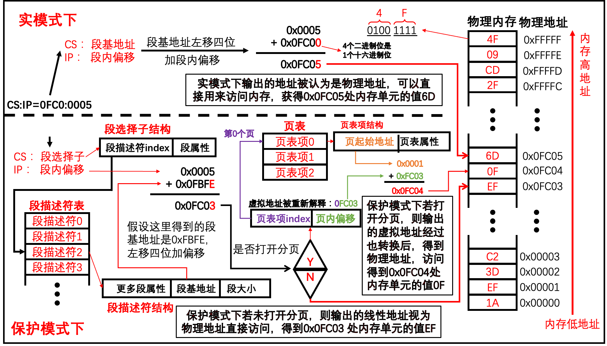 内存分段与内存分页：逻辑地址、物理地址、线性地址、虚拟地址