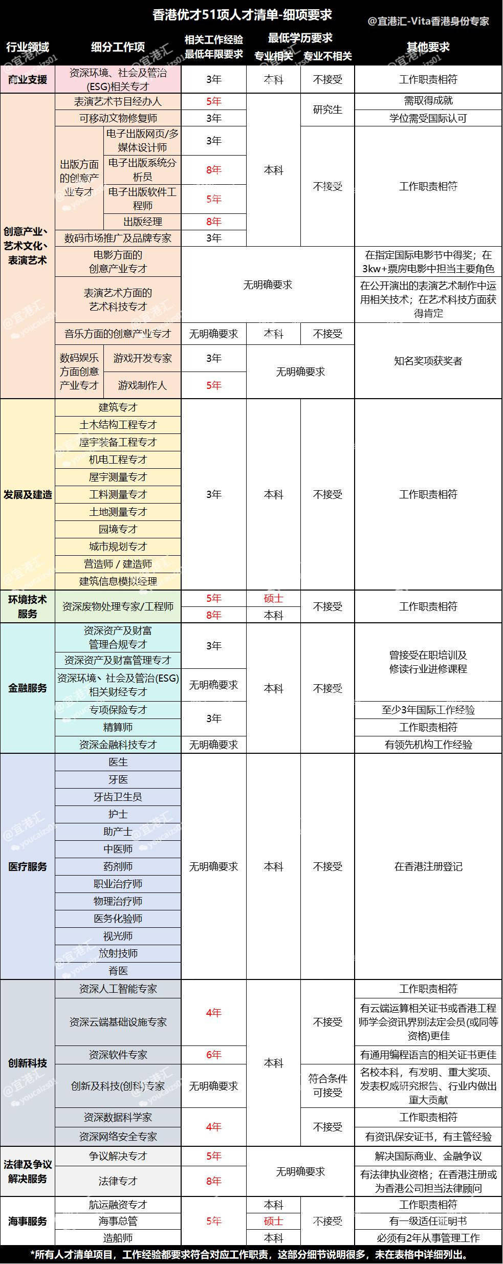 香港优才计划人才清单51项2023全网最详细解释！