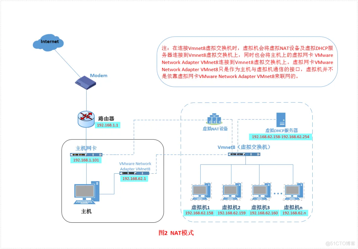 NAT mode network structure