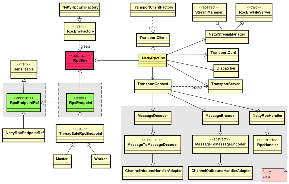 Spark的RPC通信框架-1.png