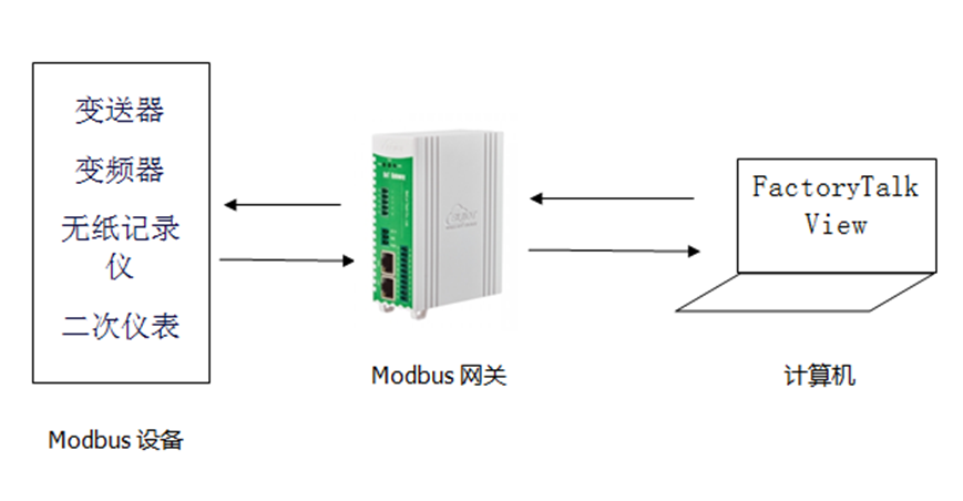 Modbus网关：Modbus RTU协议转Modbus TCP_FactoryTalk View_04