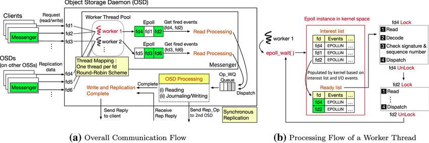 Communication process using Async messenger in Ceph