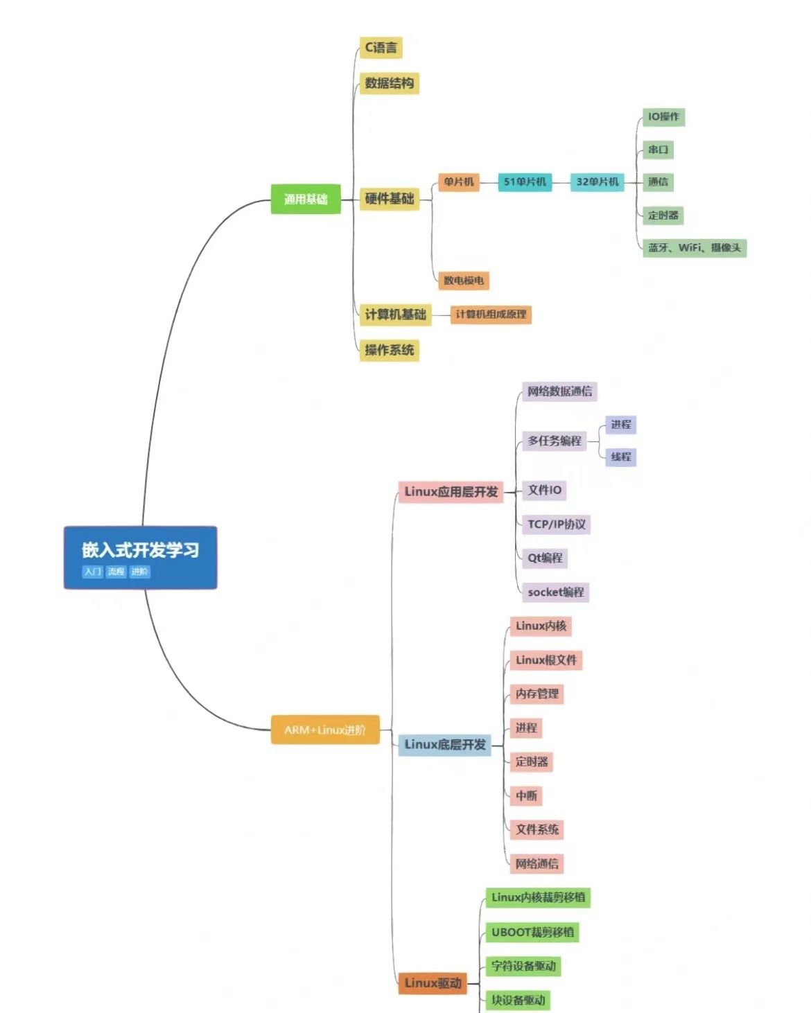 自学嵌入式，已经会用stm32做各种小东西了