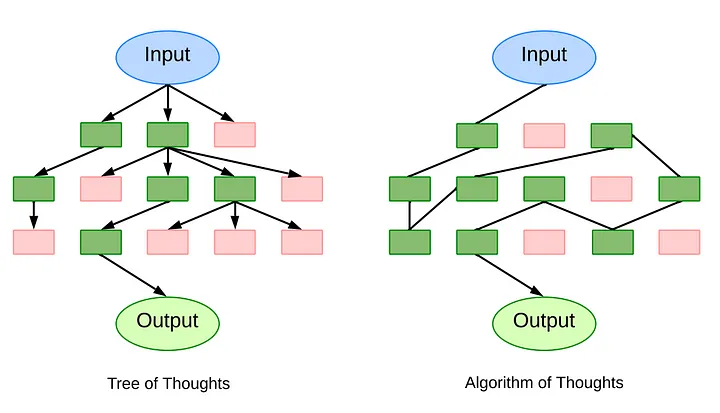 Algorithm-of-Thoughts。每个盒子代表一个不同的想法。绿色是保留的链，而红色则是弃掉的链。注:ToT有多个路径，而AoT保持一个路径