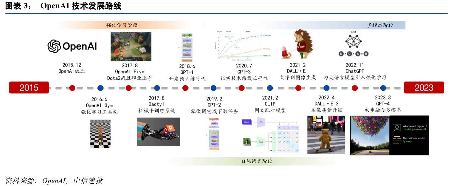 AI、OpenAI、MidJourney发展史