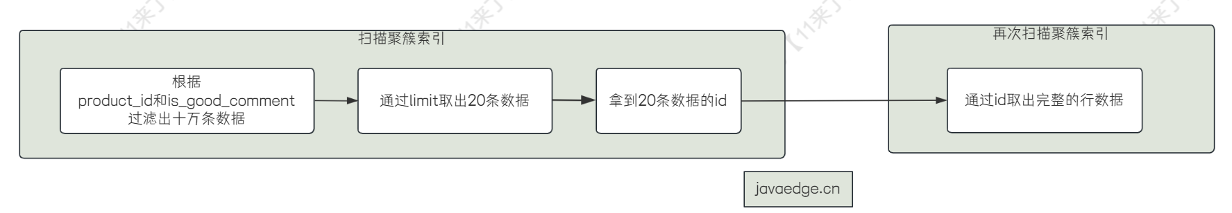 【MySQL进阶之路】十亿量级评论表SQL调优实战