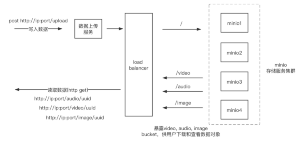 存储方案