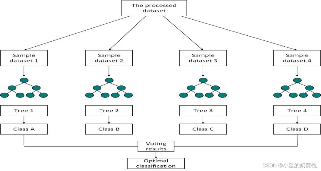 保姆级随机森林算法Python教学