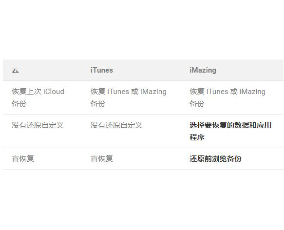 图1：iMazing数据恢复优势