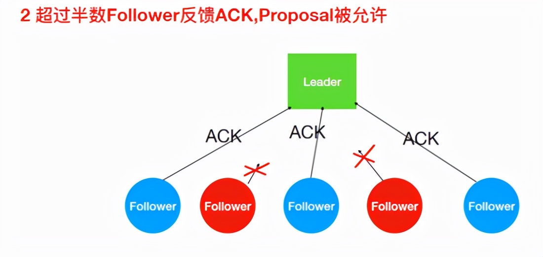 来了来了！分布式协调组件Zookeeper之选举机制与ZAB协议