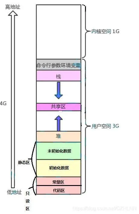 进程地址空间