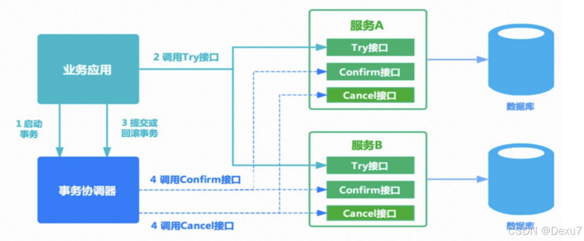 分布式事务的多种实现方案_分布式事务