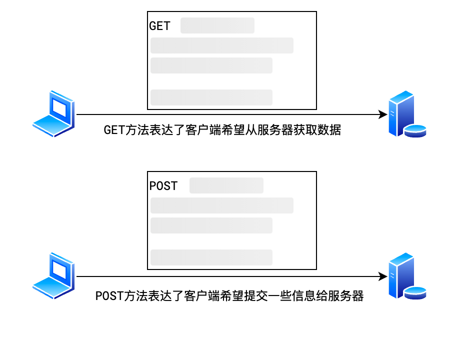 常见请求方法