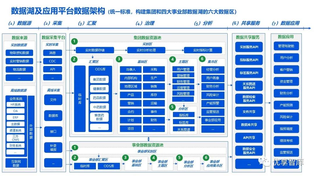 集团企业数据湖及应用平台建设方案健康服务中台-数据湖建设解决方案