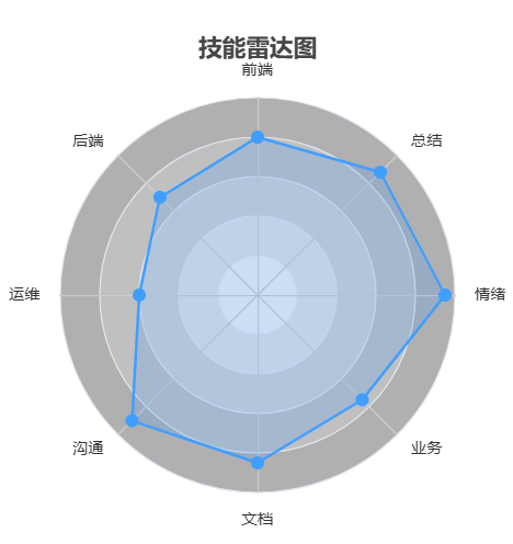 技术人员需要成为的八边形战士