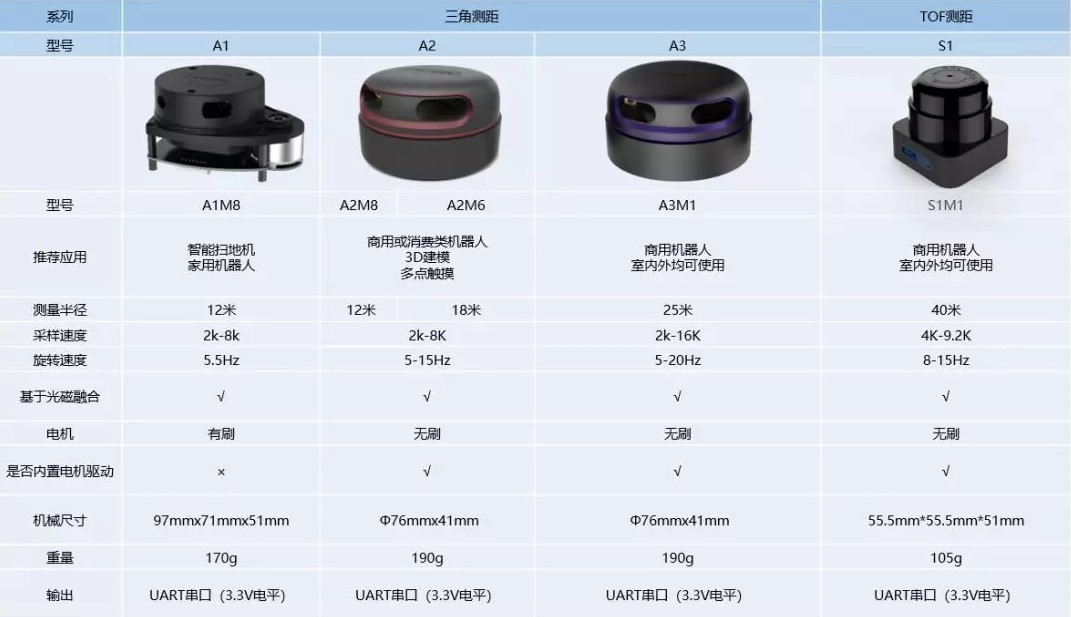 RPLIDAR 产品简介