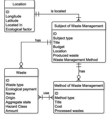 ERdiagramofthesubjectdomainCrowsFootnotation.png