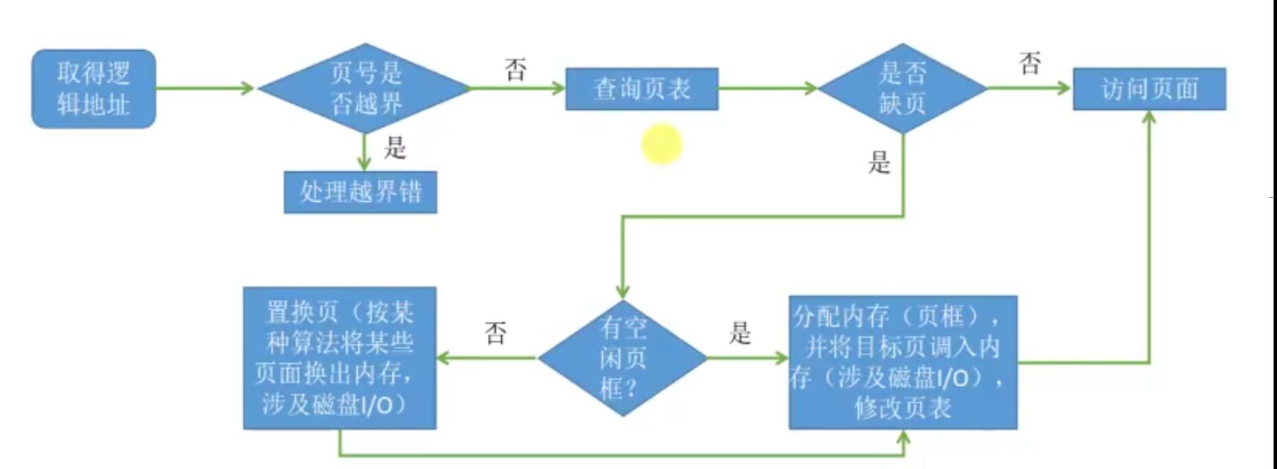 从操作系统角度了解内存管理