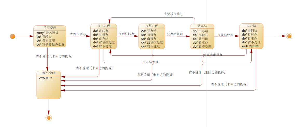 状态机图（Statechart Diagram）