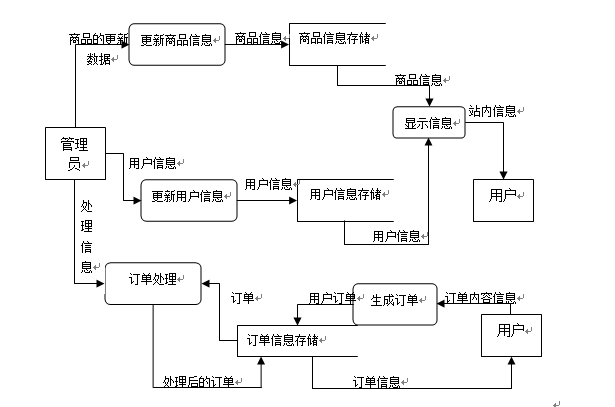 体育用品销售系统数据流图