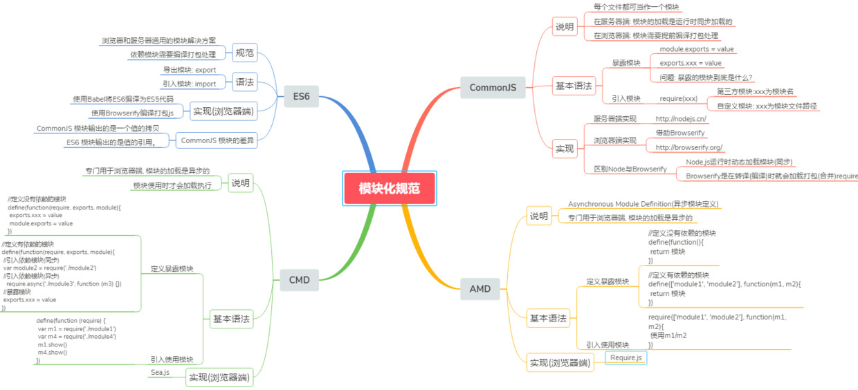 前端模块化详解(完整版) 