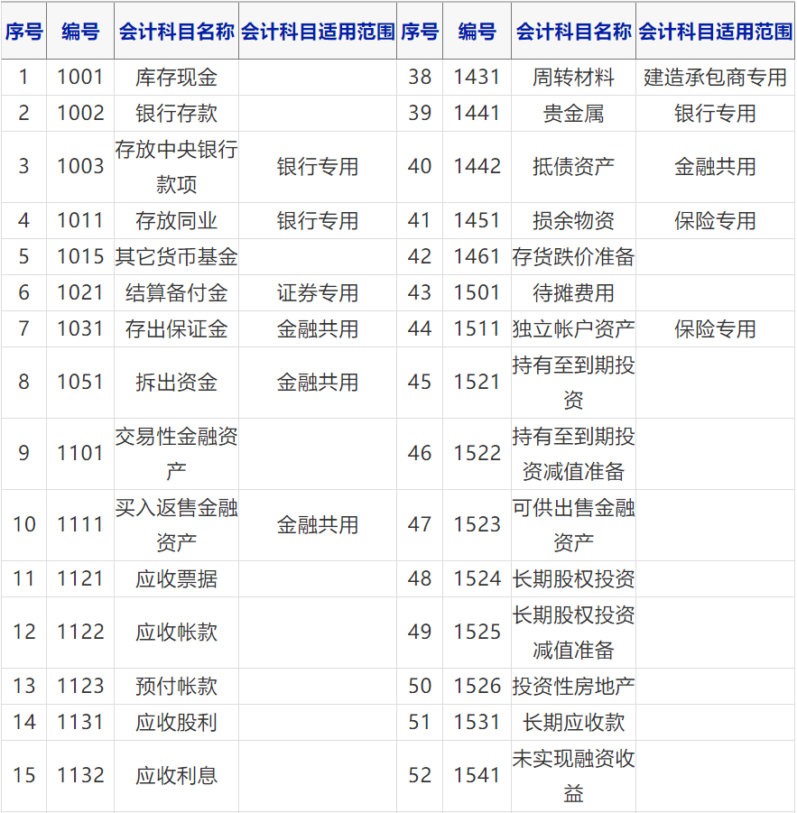 公需科目2020快速学习_初级会计学习补充资料:最新会计科目表(2020)