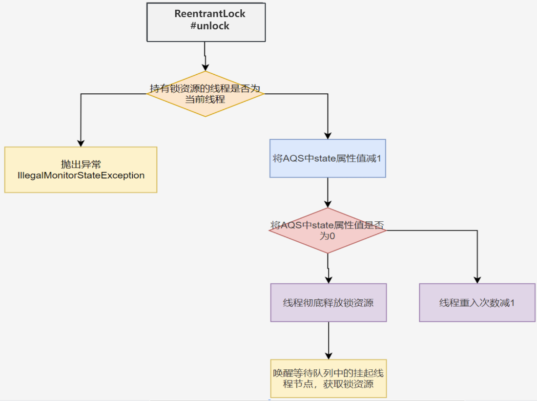 ReentrantLock解锁过程示例图