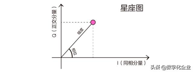 256qam调制星座图5g的调制方式到底是怎么实现的