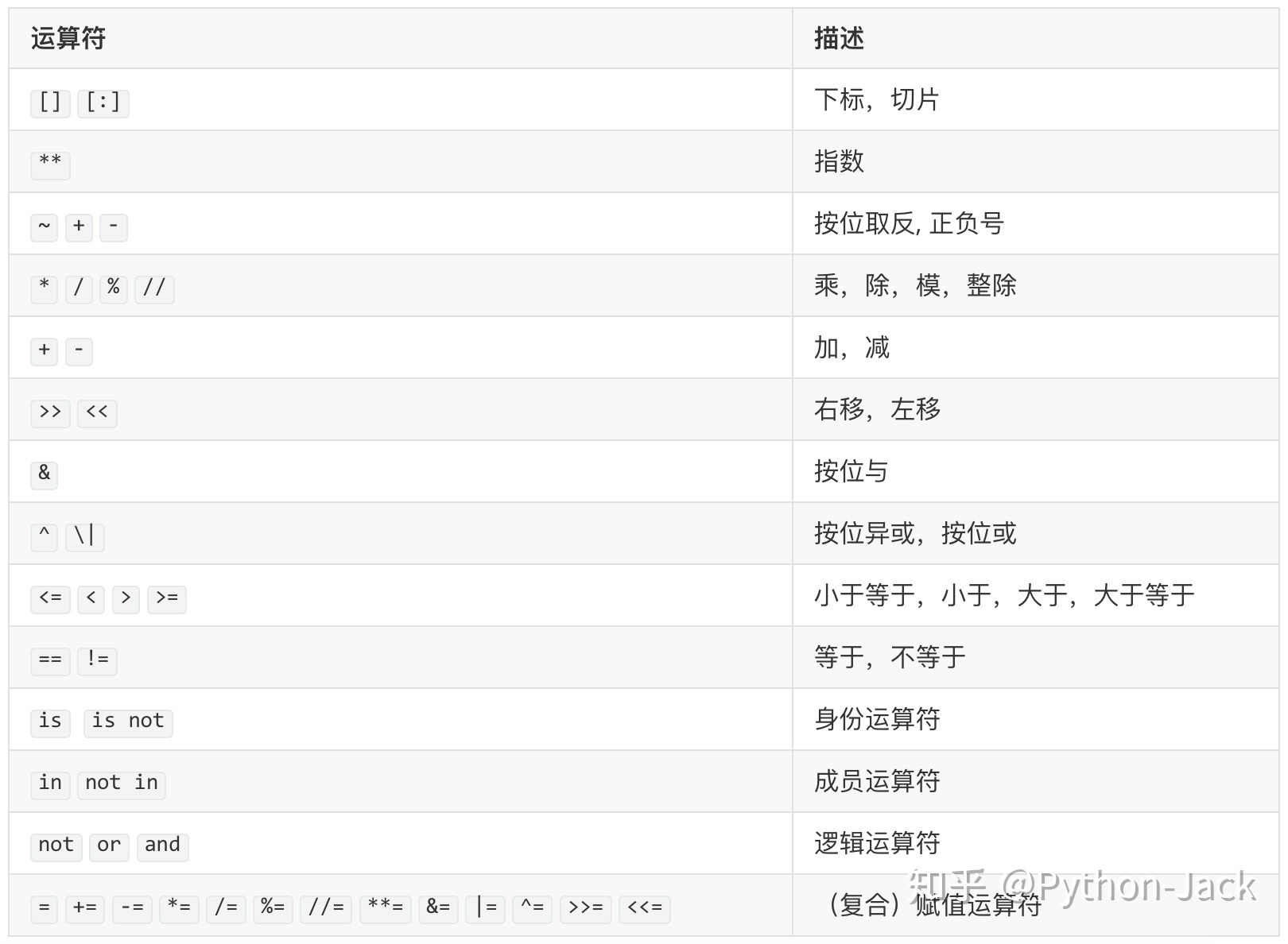 Python判断不等 从零开始学python 第004课 Python语言元素之运算符 Weixin 的博客 程序员宅基地 程序员宅基地