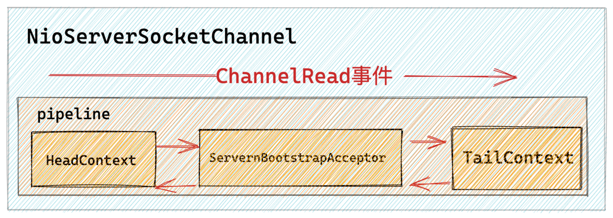 d412340e8f6cf8e9722707dee34ad439 - Netty 如何高效接收网络数据？一文聊透 ByteBuffer 动态自适应扩缩容机制