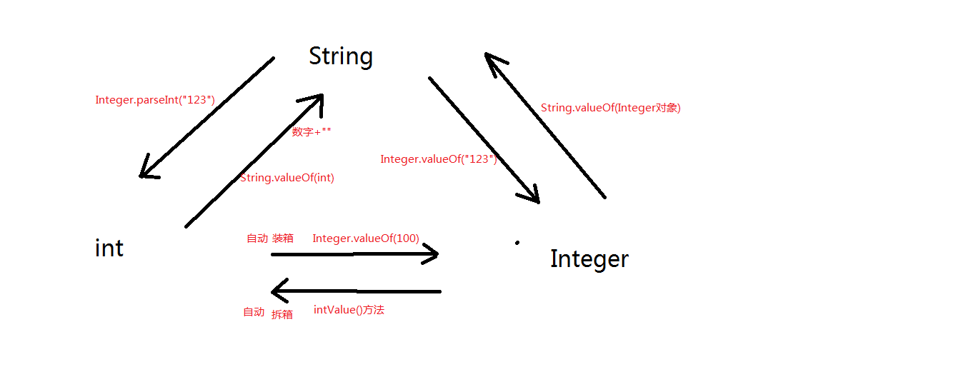 005-String Integer int三种类型的互相转换