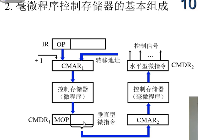 微程序设计基本组成