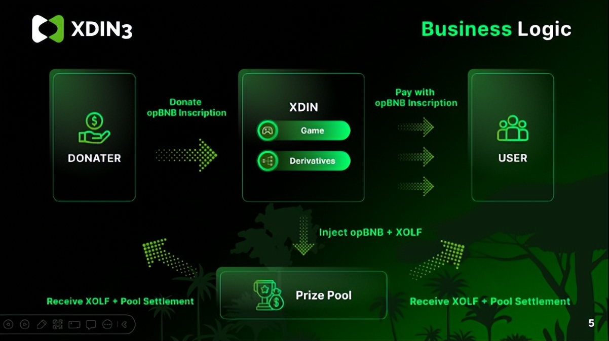 通过铭文赛道的深度链接，XDIN3 与 opBNB 的双向奔赴