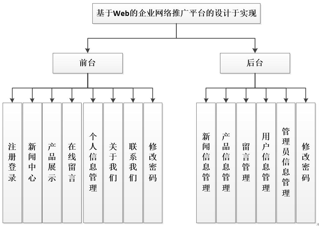 系統功能結構圖