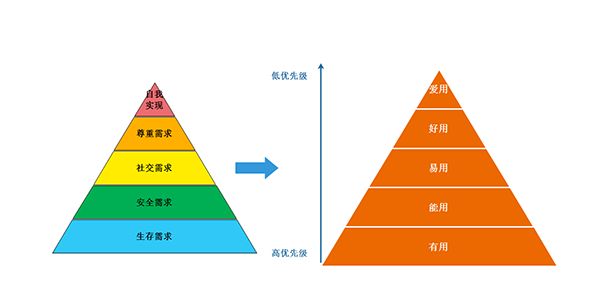 需求优先级