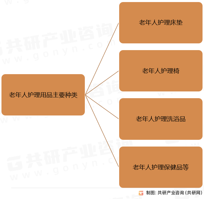 老年人护理用品主要种类