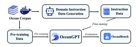 入选ACL 2024！浙大推出首个海洋大语言模型OceanGPT，水下具身智能成现实_人工智能_08