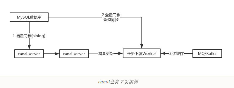 原理+配置+实战，Canal一套带走