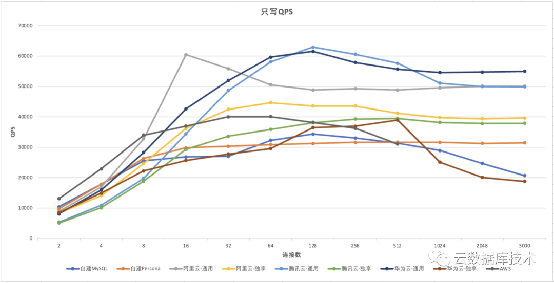 d422dc4f83dfab2d7a646f54df724d05 - 实测：云RDS MySQL性能是自建的1.6倍