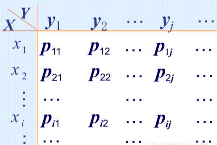 二维联合分布列