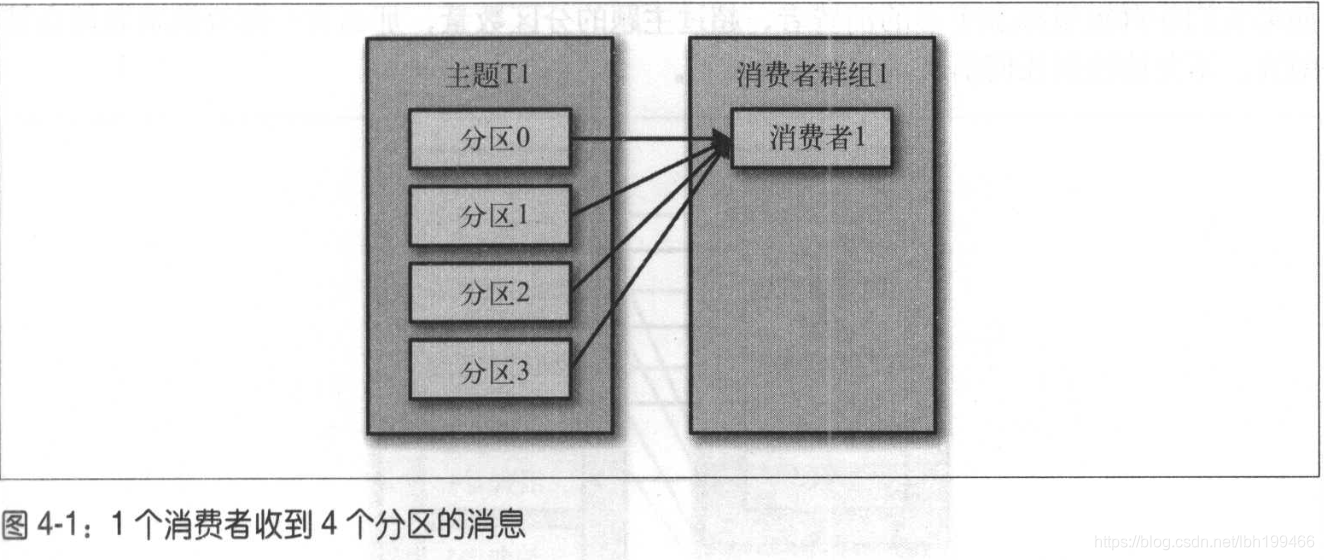 现有的kafka的topic调整分区数 kafka topic 分区_偏移量