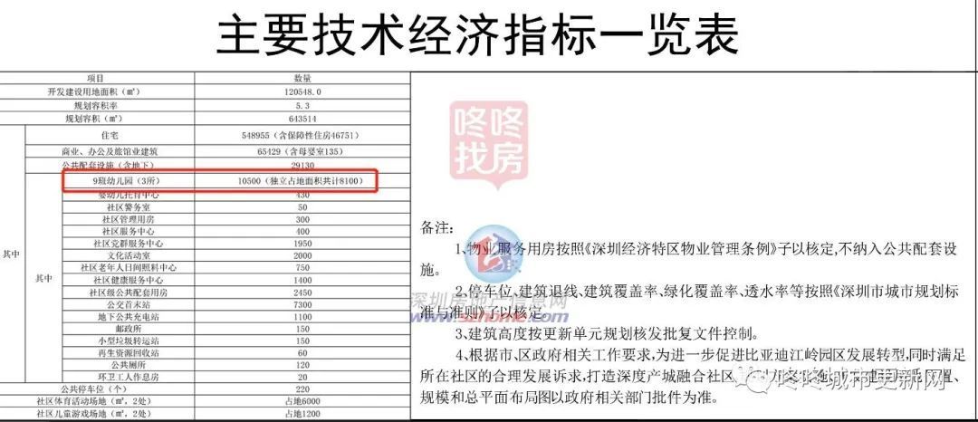 总建面64万平，配3所幼儿园+54班九年制学校，坪山江岭竹元规划