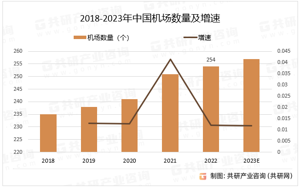 2018-2023年中国机场数量及增速