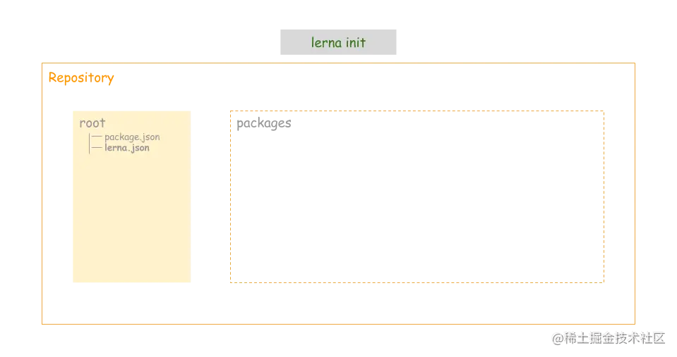 lerna+yarn workspace+monorepo项目的最佳实验_lerna yarnCSDN博客