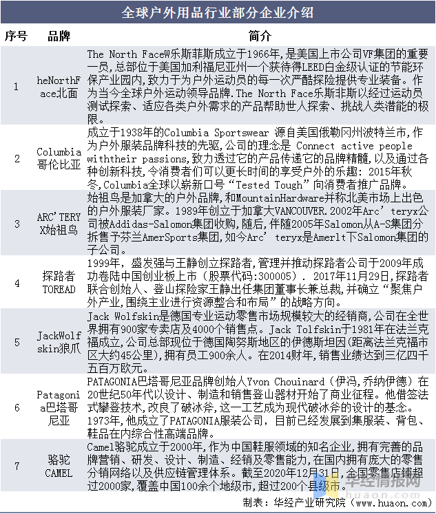 2020年全球及中国户外用品行业发展现状及竞争格局分析，高端市场被国外一线品牌垄断「图」