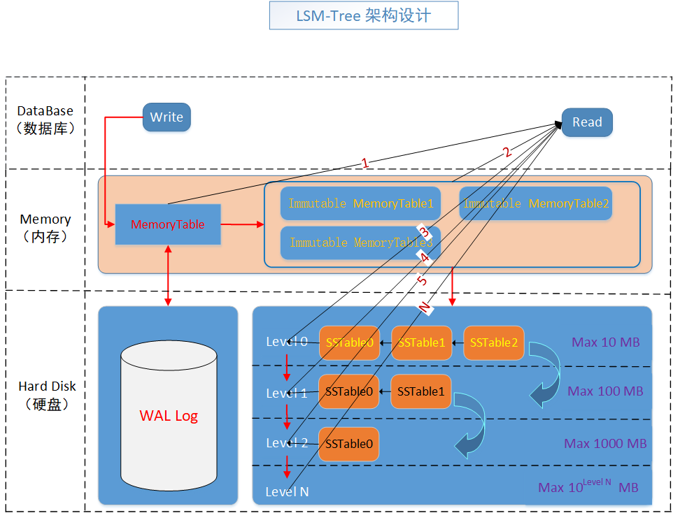 d43171e99956785850cfc7cd2b869454 - 【万字长文】使用 LSM-Tree 思想基于.Net 6.0 C# 实现 KV 数据库（案例版）