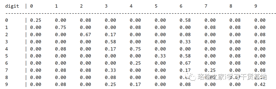 基于matlab使用 HOG 功能和多类 SVM 分类器对数字进行分类（附源码）